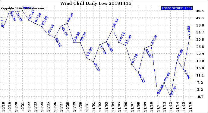 Milwaukee Weather Wind Chill<br>Daily Low