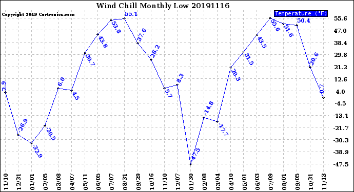 Milwaukee Weather Wind Chill<br>Monthly Low