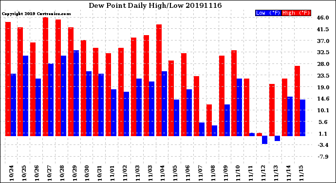 Milwaukee Weather Dew Point<br>Daily High/Low