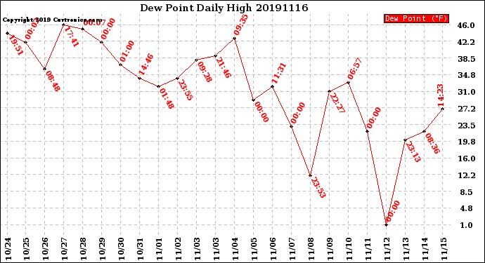 Milwaukee Weather Dew Point<br>Daily High