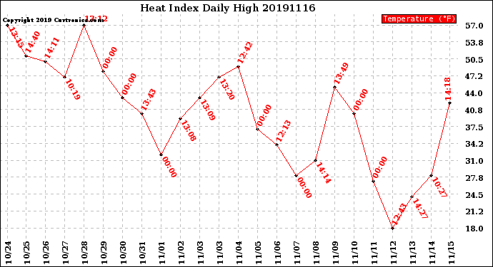 Milwaukee Weather Heat Index<br>Daily High