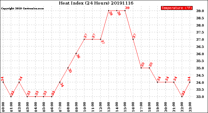 Milwaukee Weather Heat Index<br>(24 Hours)