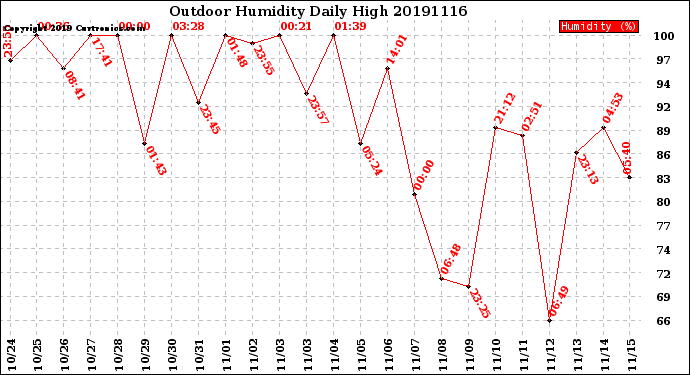 Milwaukee Weather Outdoor Humidity<br>Daily High