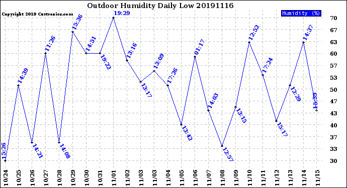 Milwaukee Weather Outdoor Humidity<br>Daily Low