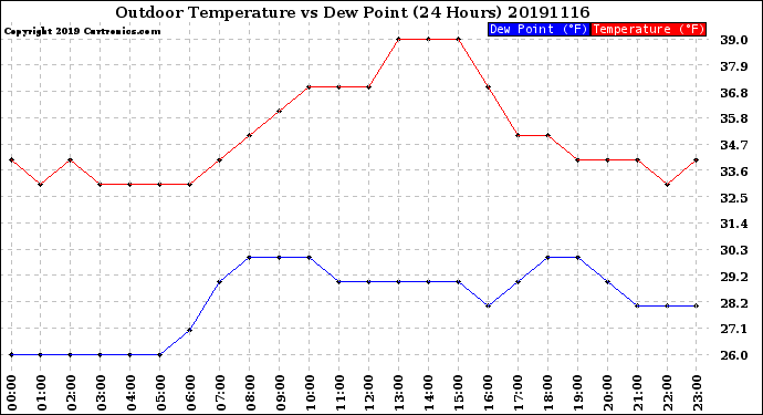 Milwaukee Weather Outdoor Temperature<br>vs Dew Point<br>(24 Hours)