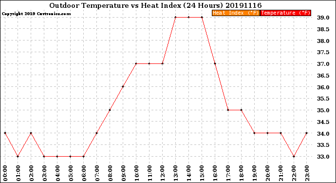 Milwaukee Weather Outdoor Temperature<br>vs Heat Index<br>(24 Hours)