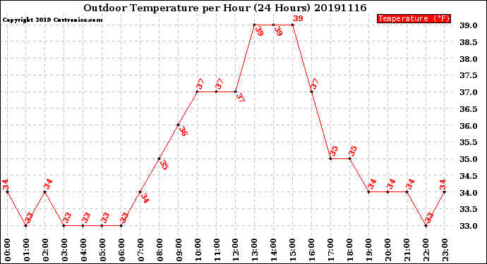 Milwaukee Weather Outdoor Temperature<br>per Hour<br>(24 Hours)