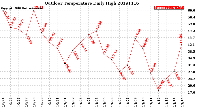 Milwaukee Weather Outdoor Temperature<br>Daily High