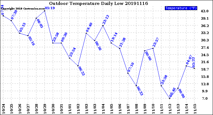 Milwaukee Weather Outdoor Temperature<br>Daily Low