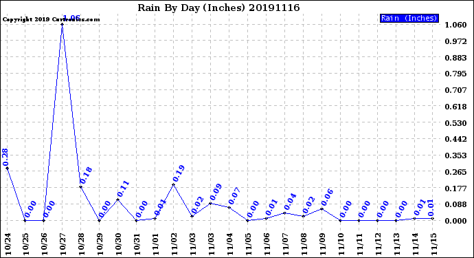 Milwaukee Weather Rain<br>By Day<br>(Inches)