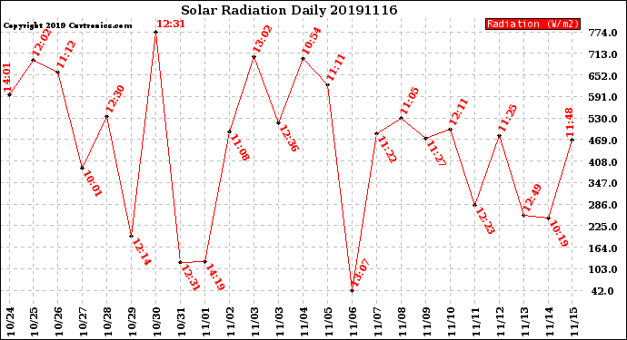 Milwaukee Weather Solar Radiation<br>Daily