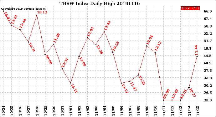 Milwaukee Weather THSW Index<br>Daily High