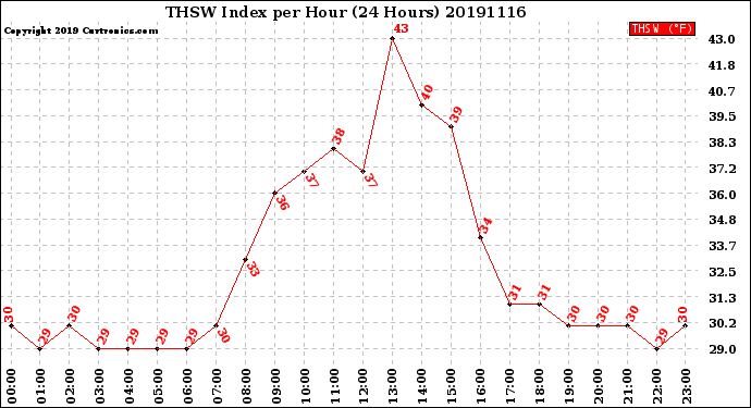 Milwaukee Weather THSW Index<br>per Hour<br>(24 Hours)