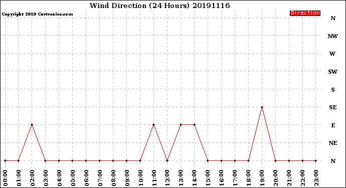 Milwaukee Weather Wind Direction<br>(24 Hours)