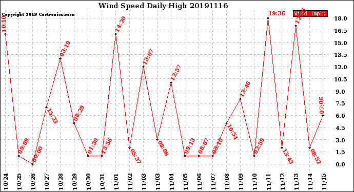 Milwaukee Weather Wind Speed<br>Daily High