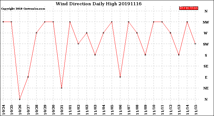 Milwaukee Weather Wind Direction<br>Daily High