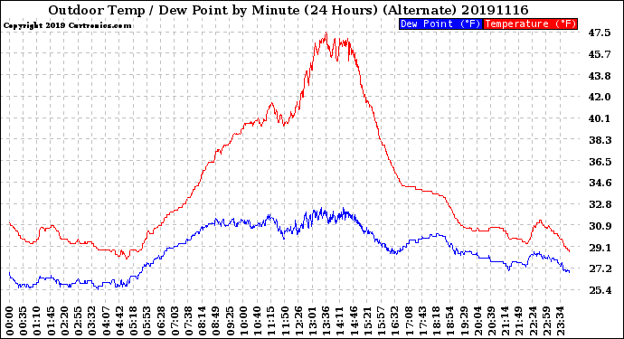 Milwaukee Weather Outdoor Temp / Dew Point<br>by Minute<br>(24 Hours) (Alternate)