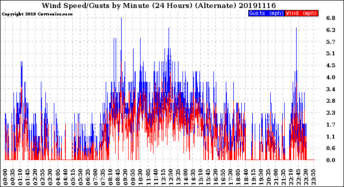 Milwaukee Weather Wind Speed/Gusts<br>by Minute<br>(24 Hours) (Alternate)