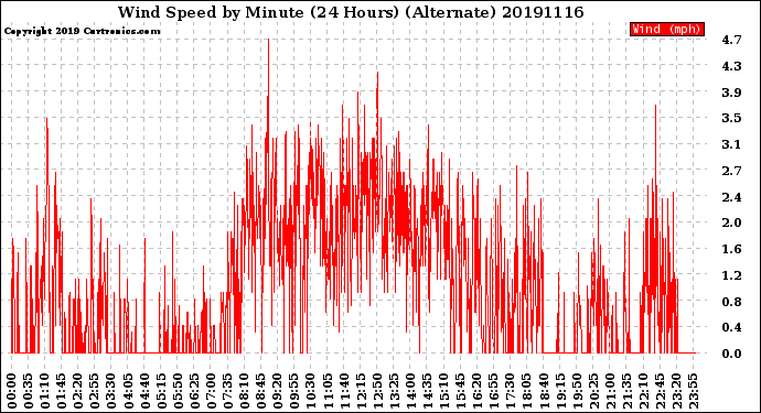 Milwaukee Weather Wind Speed<br>by Minute<br>(24 Hours) (Alternate)