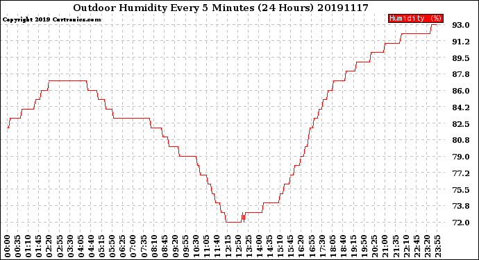 Milwaukee Weather Outdoor Humidity<br>Every 5 Minutes<br>(24 Hours)