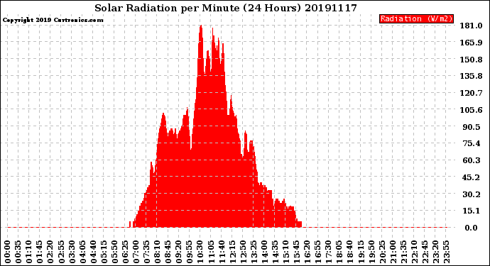 Milwaukee Weather Solar Radiation<br>per Minute<br>(24 Hours)