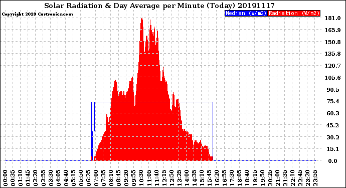 Milwaukee Weather Solar Radiation<br>& Day Average<br>per Minute<br>(Today)