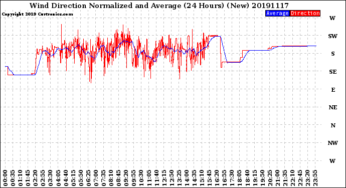 Milwaukee Weather Wind Direction<br>Normalized and Average<br>(24 Hours) (New)