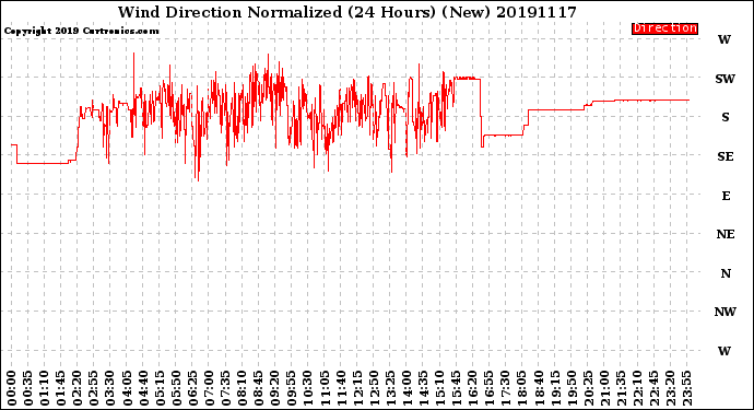 Milwaukee Weather Wind Direction<br>Normalized<br>(24 Hours) (New)