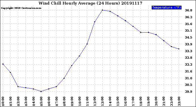 Milwaukee Weather Wind Chill<br>Hourly Average<br>(24 Hours)