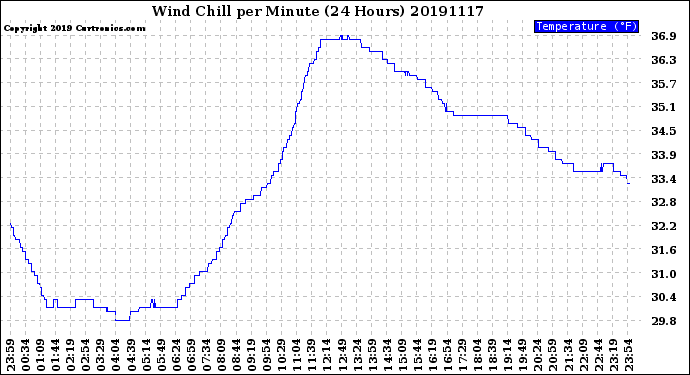 Milwaukee Weather Wind Chill<br>per Minute<br>(24 Hours)