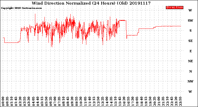 Milwaukee Weather Wind Direction<br>Normalized<br>(24 Hours) (Old)