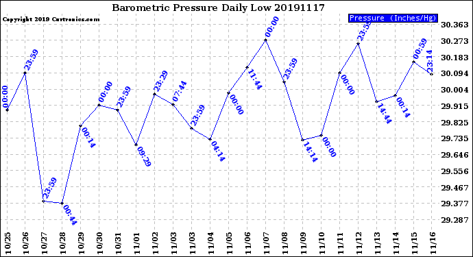 Milwaukee Weather Barometric Pressure<br>Daily Low