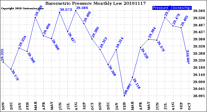 Milwaukee Weather Barometric Pressure<br>Monthly Low