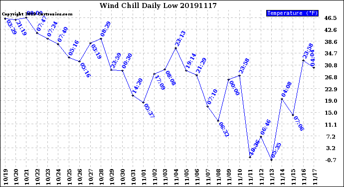 Milwaukee Weather Wind Chill<br>Daily Low