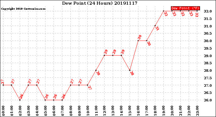 Milwaukee Weather Dew Point<br>(24 Hours)