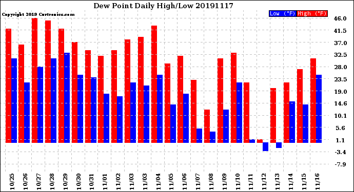 Milwaukee Weather Dew Point<br>Daily High/Low