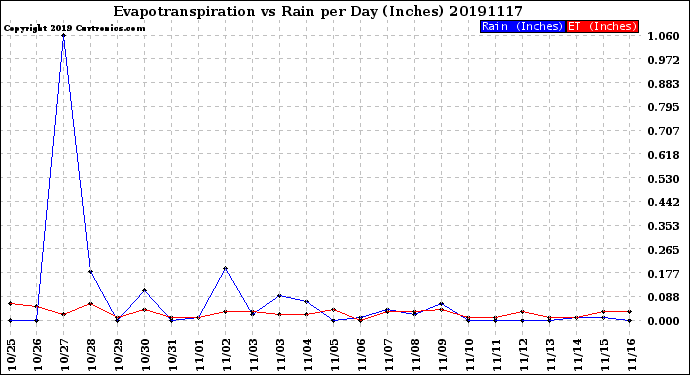 Milwaukee Weather Evapotranspiration<br>vs Rain per Day<br>(Inches)