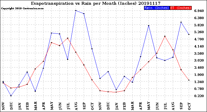 Milwaukee Weather Evapotranspiration<br>vs Rain per Month<br>(Inches)