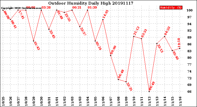 Milwaukee Weather Outdoor Humidity<br>Daily High