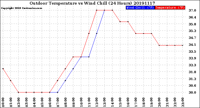 Milwaukee Weather Outdoor Temperature<br>vs Wind Chill<br>(24 Hours)