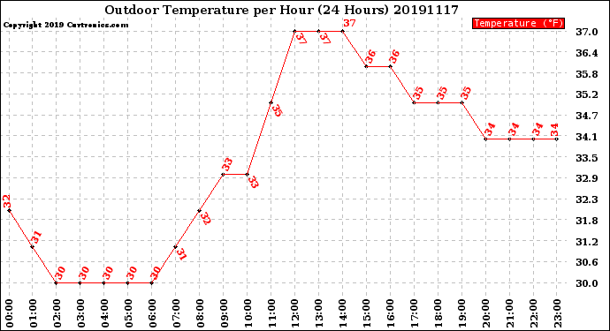 Milwaukee Weather Outdoor Temperature<br>per Hour<br>(24 Hours)