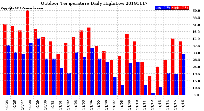 Milwaukee Weather Outdoor Temperature<br>Daily High/Low