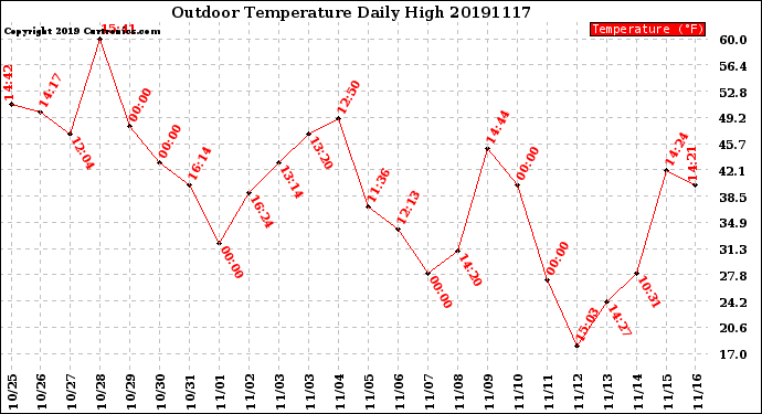 Milwaukee Weather Outdoor Temperature<br>Daily High