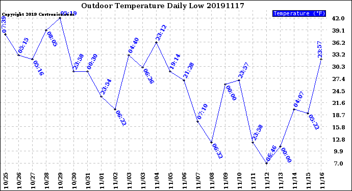 Milwaukee Weather Outdoor Temperature<br>Daily Low