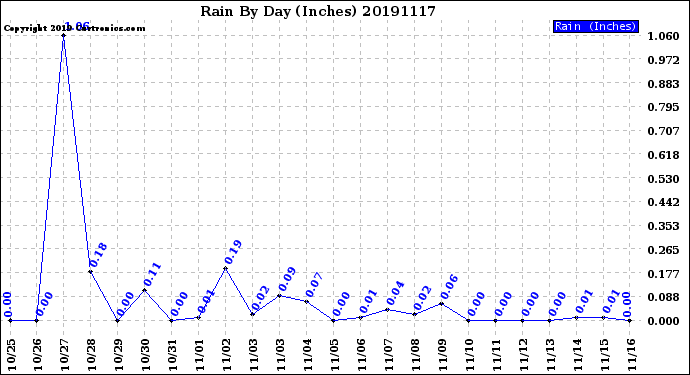 Milwaukee Weather Rain<br>By Day<br>(Inches)