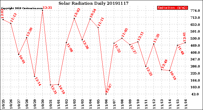 Milwaukee Weather Solar Radiation<br>Daily