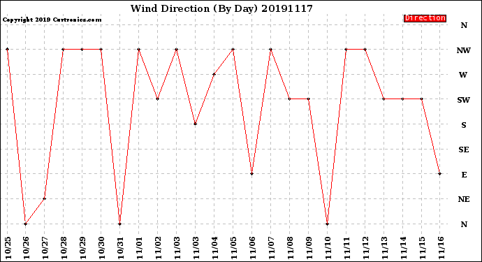 Milwaukee Weather Wind Direction<br>(By Day)