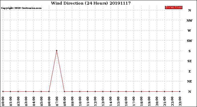 Milwaukee Weather Wind Direction<br>(24 Hours)