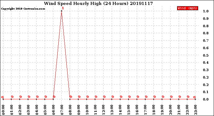 Milwaukee Weather Wind Speed<br>Hourly High<br>(24 Hours)