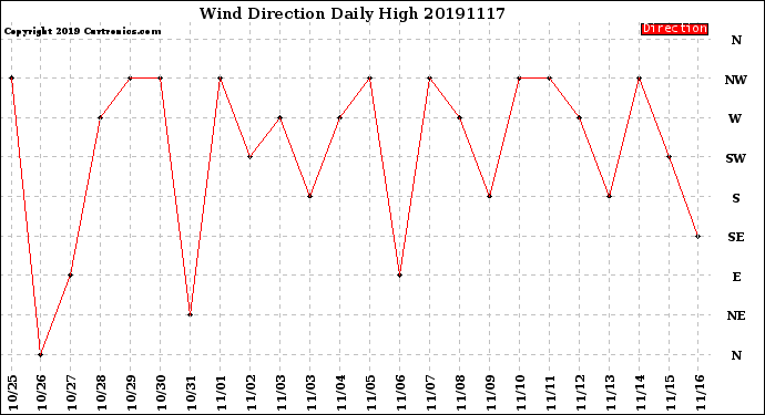 Milwaukee Weather Wind Direction<br>Daily High